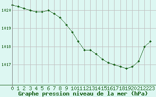 Courbe de la pression atmosphrique pour Langres (52) 