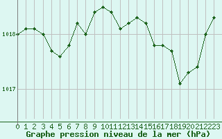 Courbe de la pression atmosphrique pour Gros-Rderching (57)