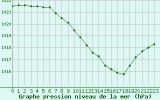 Courbe de la pression atmosphrique pour Constance (All)