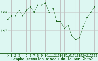Courbe de la pression atmosphrique pour Coulommes-et-Marqueny (08)