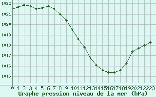 Courbe de la pression atmosphrique pour Ble - Binningen (Sw)