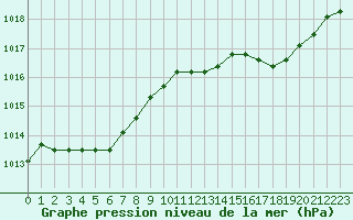 Courbe de la pression atmosphrique pour Crest (26)