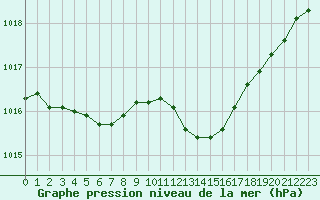 Courbe de la pression atmosphrique pour Angliers (17)