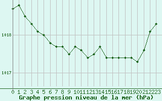 Courbe de la pression atmosphrique pour Caen (14)