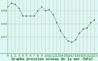 Courbe de la pression atmosphrique pour Salon-de-Provence (13)