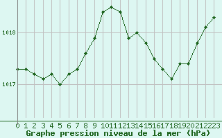 Courbe de la pression atmosphrique pour Sorcy-Bauthmont (08)