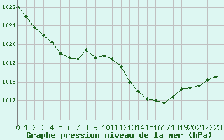 Courbe de la pression atmosphrique pour Pointe de Chassiron (17)