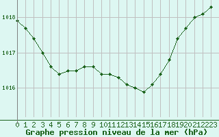 Courbe de la pression atmosphrique pour Manston (UK)