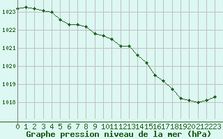 Courbe de la pression atmosphrique pour Florennes (Be)