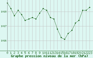 Courbe de la pression atmosphrique pour Aniane (34)