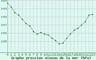 Courbe de la pression atmosphrique pour Creil (60)