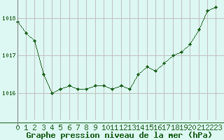 Courbe de la pression atmosphrique pour Hawarden