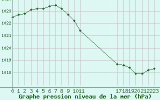 Courbe de la pression atmosphrique pour Moldova Veche