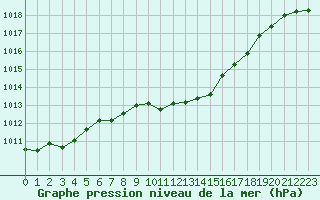 Courbe de la pression atmosphrique pour Gumpoldskirchen