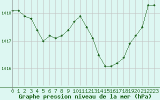 Courbe de la pression atmosphrique pour Perpignan Moulin  Vent (66)