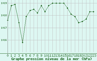 Courbe de la pression atmosphrique pour Nonaville (16)