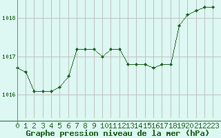 Courbe de la pression atmosphrique pour Grosseto