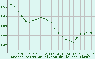 Courbe de la pression atmosphrique pour Toussus-le-Noble (78)