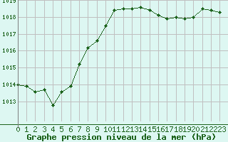 Courbe de la pression atmosphrique pour Calvi (2B)