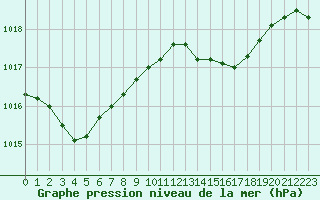 Courbe de la pression atmosphrique pour Chivres (Be)