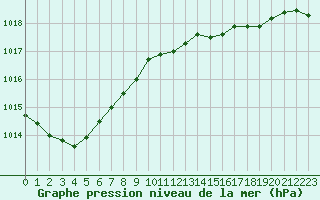 Courbe de la pression atmosphrique pour La Coruna