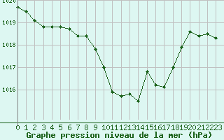 Courbe de la pression atmosphrique pour Aigle (Sw)