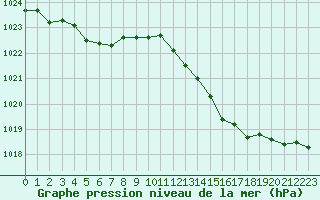 Courbe de la pression atmosphrique pour Mazinghem (62)