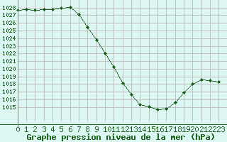 Courbe de la pression atmosphrique pour Bischofshofen