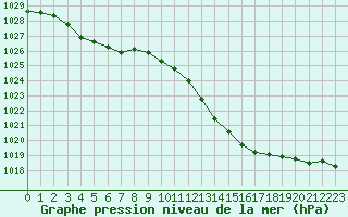 Courbe de la pression atmosphrique pour Sallles d