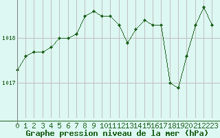 Courbe de la pression atmosphrique pour Luc-sur-Orbieu (11)