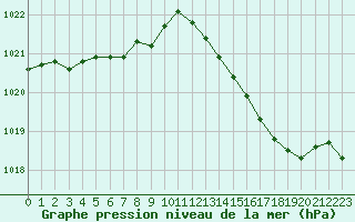 Courbe de la pression atmosphrique pour Leucate (11)