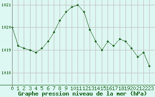 Courbe de la pression atmosphrique pour Pinsot (38)