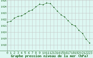 Courbe de la pression atmosphrique pour Lussat (23)