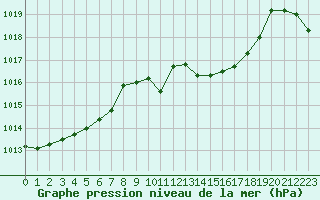 Courbe de la pression atmosphrique pour Saint-Quentin (02)