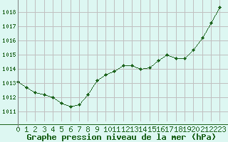 Courbe de la pression atmosphrique pour Harsfjarden