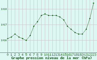 Courbe de la pression atmosphrique pour Avila - La Colilla (Esp)