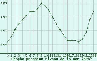 Courbe de la pression atmosphrique pour Sisteron (04)