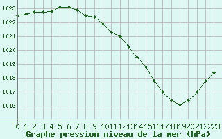 Courbe de la pression atmosphrique pour Aubenas - Lanas (07)