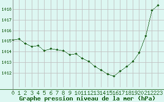 Courbe de la pression atmosphrique pour Nyon-Changins (Sw)