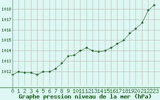 Courbe de la pression atmosphrique pour Dax (40)