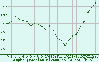 Courbe de la pression atmosphrique pour Cerisiers (89)