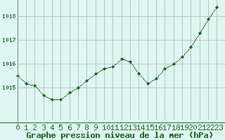 Courbe de la pression atmosphrique pour Als (30)