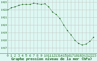 Courbe de la pression atmosphrique pour Muret (31)