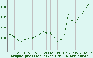 Courbe de la pression atmosphrique pour Nancy - Ochey (54)