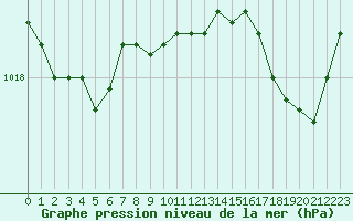 Courbe de la pression atmosphrique pour Woluwe-Saint-Pierre (Be)