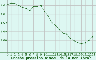 Courbe de la pression atmosphrique pour Ambrieu (01)