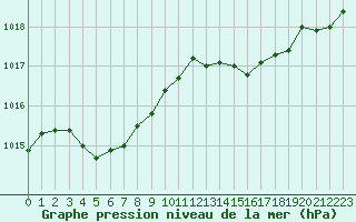 Courbe de la pression atmosphrique pour Dinard (35)