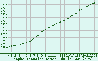 Courbe de la pression atmosphrique pour la bouée 63055