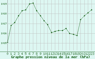 Courbe de la pression atmosphrique pour Ble - Binningen (Sw)