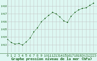 Courbe de la pression atmosphrique pour L